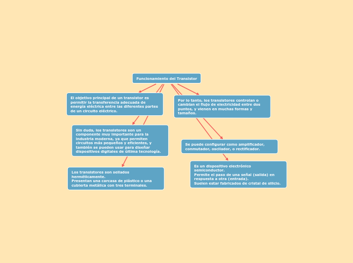 Legislación Laboral Y Su Relación Con La O...- Mind Map